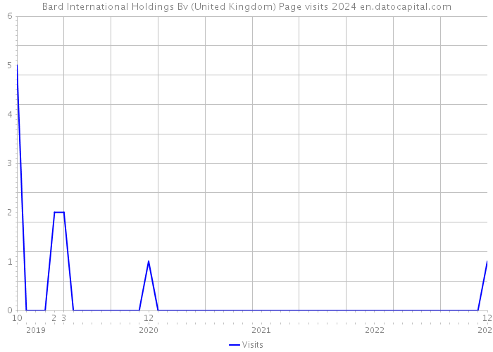 Bard International Holdings Bv (United Kingdom) Page visits 2024 