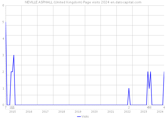 NEVILLE ASPHALL (United Kingdom) Page visits 2024 