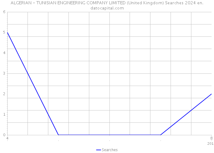 ALGERIAN - TUNISIAN ENGINEERING COMPANY LIMITED (United Kingdom) Searches 2024 