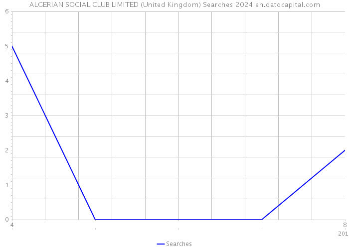 ALGERIAN SOCIAL CLUB LIMITED (United Kingdom) Searches 2024 