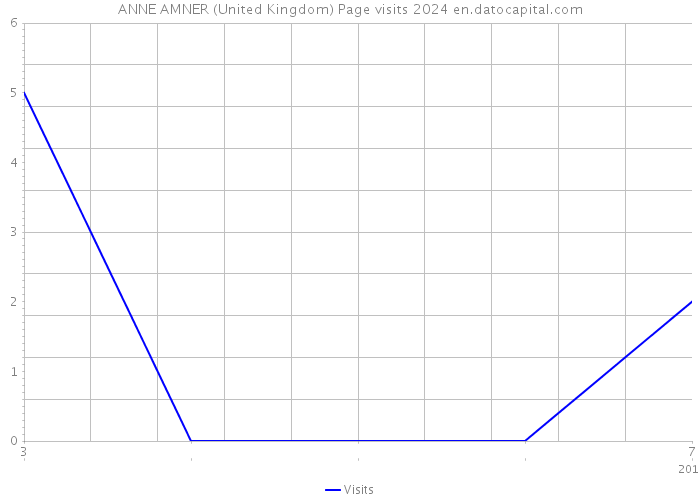 ANNE AMNER (United Kingdom) Page visits 2024 
