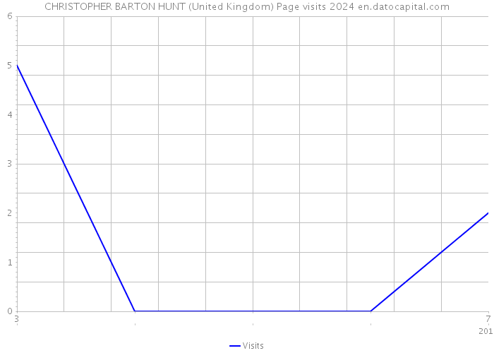 CHRISTOPHER BARTON HUNT (United Kingdom) Page visits 2024 