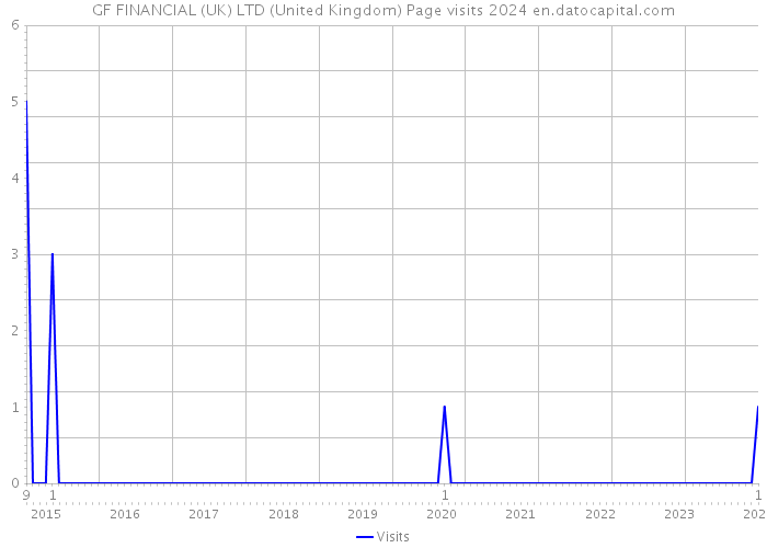 GF FINANCIAL (UK) LTD (United Kingdom) Page visits 2024 
