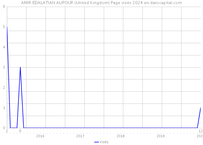 AMIR EDALATIAN ALIPOUR (United Kingdom) Page visits 2024 