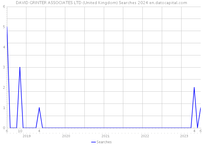 DAVID GRINTER ASSOCIATES LTD (United Kingdom) Searches 2024 