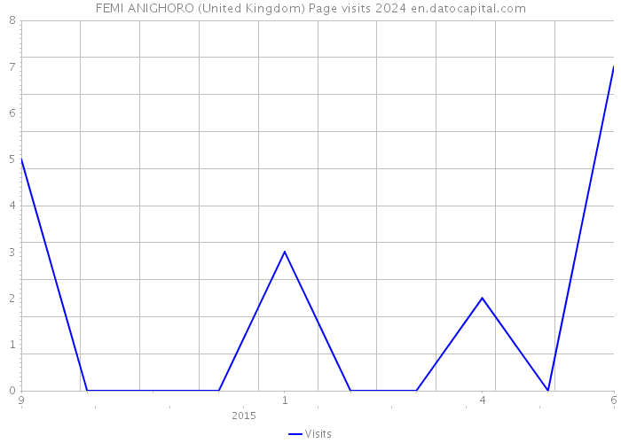 FEMI ANIGHORO (United Kingdom) Page visits 2024 