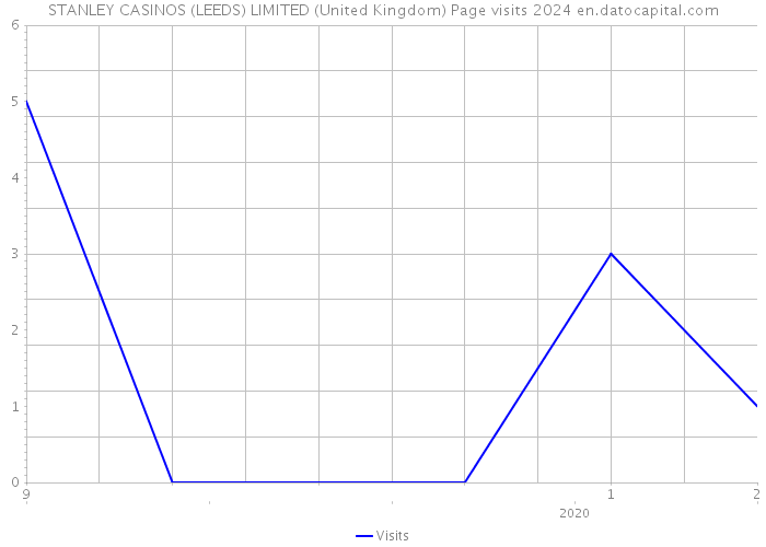 STANLEY CASINOS (LEEDS) LIMITED (United Kingdom) Page visits 2024 