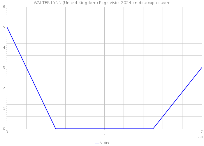WALTER LYNN (United Kingdom) Page visits 2024 