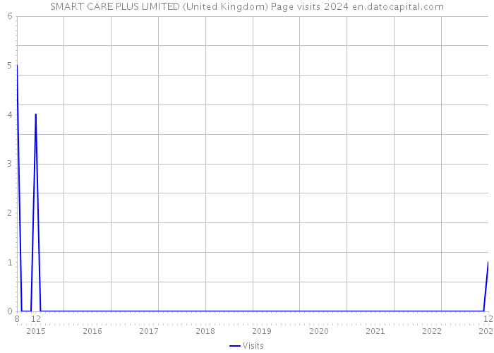 SMART CARE PLUS LIMITED (United Kingdom) Page visits 2024 