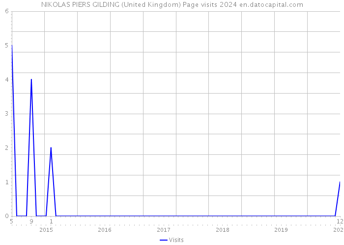 NIKOLAS PIERS GILDING (United Kingdom) Page visits 2024 