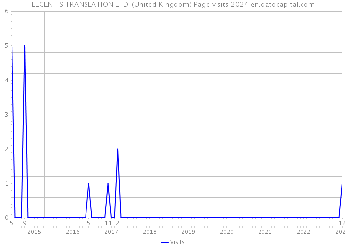 LEGENTIS TRANSLATION LTD. (United Kingdom) Page visits 2024 