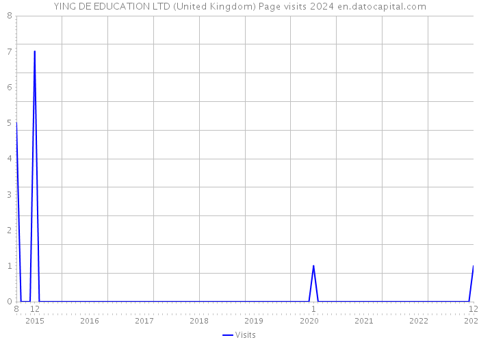YING DE EDUCATION LTD (United Kingdom) Page visits 2024 