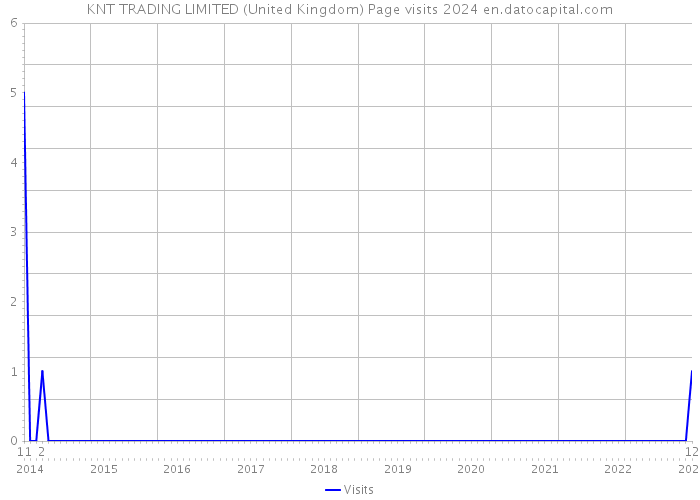 KNT TRADING LIMITED (United Kingdom) Page visits 2024 
