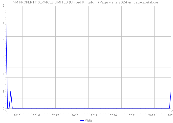 NM PROPERTY SERVICES LIMITED (United Kingdom) Page visits 2024 