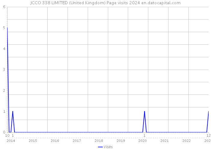 JCCO 338 LIMITED (United Kingdom) Page visits 2024 