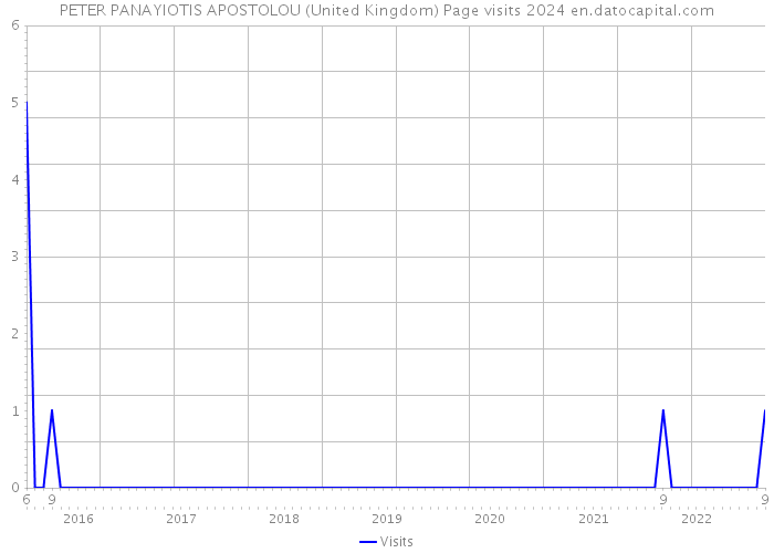 PETER PANAYIOTIS APOSTOLOU (United Kingdom) Page visits 2024 