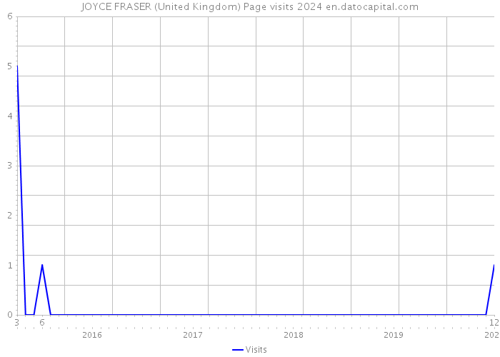 JOYCE FRASER (United Kingdom) Page visits 2024 