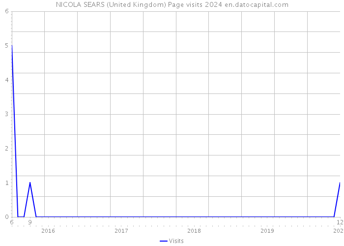 NICOLA SEARS (United Kingdom) Page visits 2024 