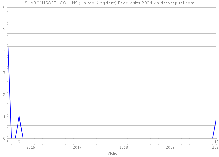 SHARON ISOBEL COLLINS (United Kingdom) Page visits 2024 