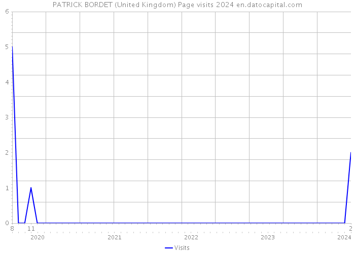 PATRICK BORDET (United Kingdom) Page visits 2024 