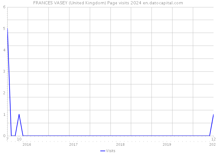 FRANCES VASEY (United Kingdom) Page visits 2024 