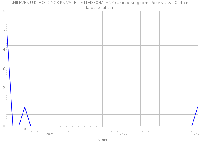 UNILEVER U.K. HOLDINGS PRIVATE LIMITED COMPANY (United Kingdom) Page visits 2024 