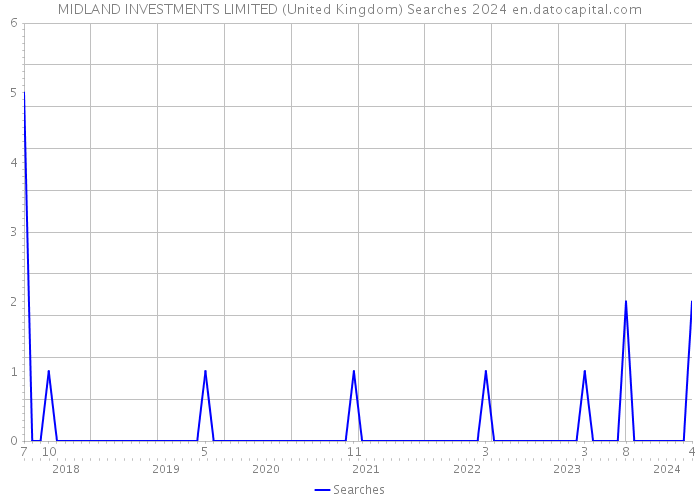 MIDLAND INVESTMENTS LIMITED (United Kingdom) Searches 2024 
