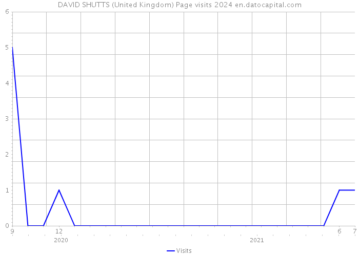 DAVID SHUTTS (United Kingdom) Page visits 2024 