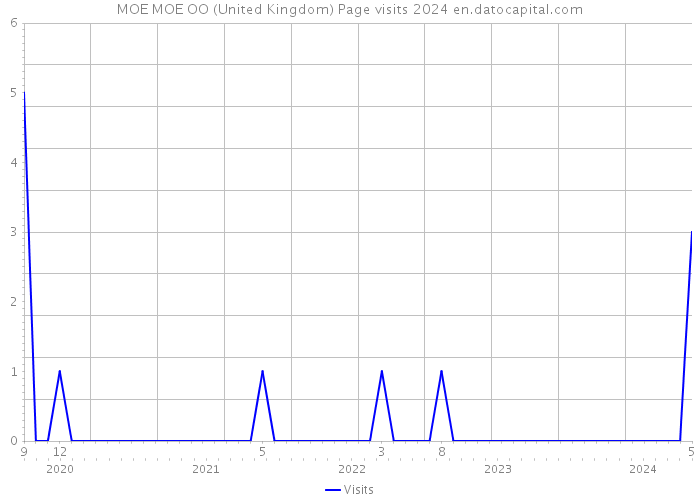 MOE MOE OO (United Kingdom) Page visits 2024 
