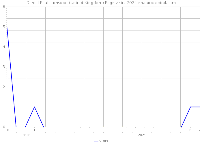 Daniel Paul Lumsdon (United Kingdom) Page visits 2024 