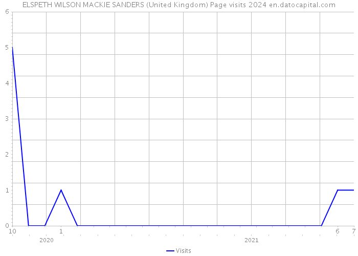 ELSPETH WILSON MACKIE SANDERS (United Kingdom) Page visits 2024 