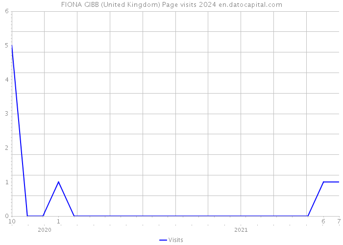 FIONA GIBB (United Kingdom) Page visits 2024 