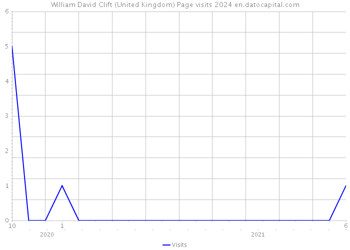 William David Clift (United Kingdom) Page visits 2024 