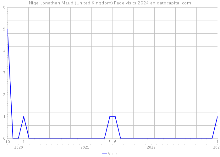 Nigel Jonathan Maud (United Kingdom) Page visits 2024 