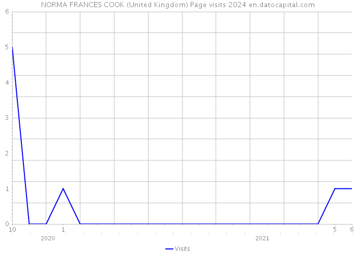 NORMA FRANCES COOK (United Kingdom) Page visits 2024 