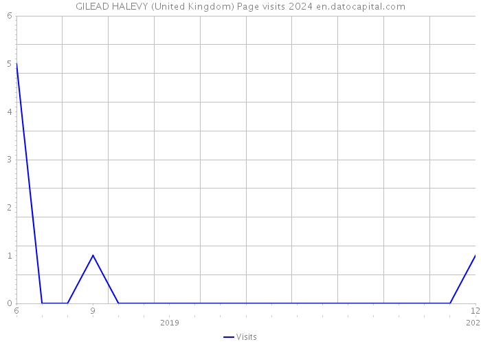GILEAD HALEVY (United Kingdom) Page visits 2024 