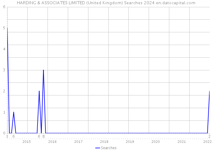 HARDING & ASSOCIATES LIMITED (United Kingdom) Searches 2024 