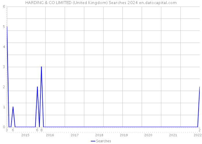 HARDING & CO LIMITED (United Kingdom) Searches 2024 