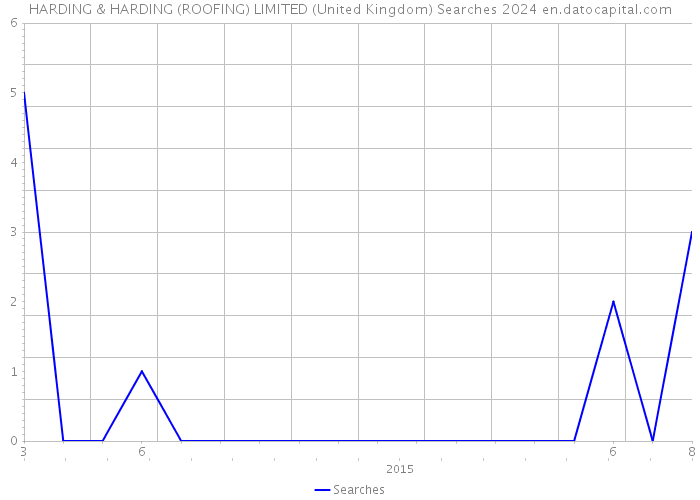 HARDING & HARDING (ROOFING) LIMITED (United Kingdom) Searches 2024 