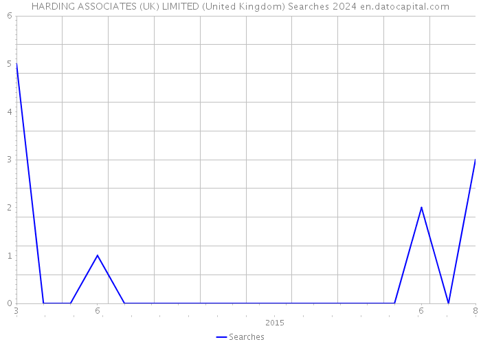 HARDING ASSOCIATES (UK) LIMITED (United Kingdom) Searches 2024 