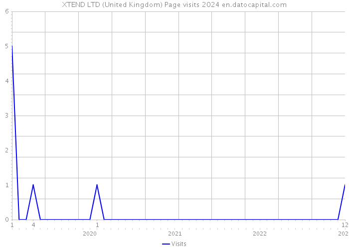 XTEND LTD (United Kingdom) Page visits 2024 