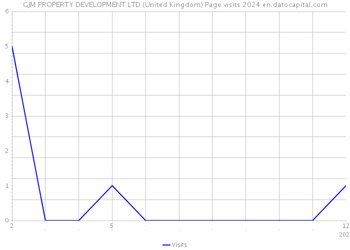 GJM PROPERTY DEVELOPMENT LTD (United Kingdom) Page visits 2024 