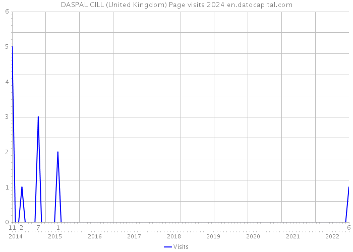 DASPAL GILL (United Kingdom) Page visits 2024 