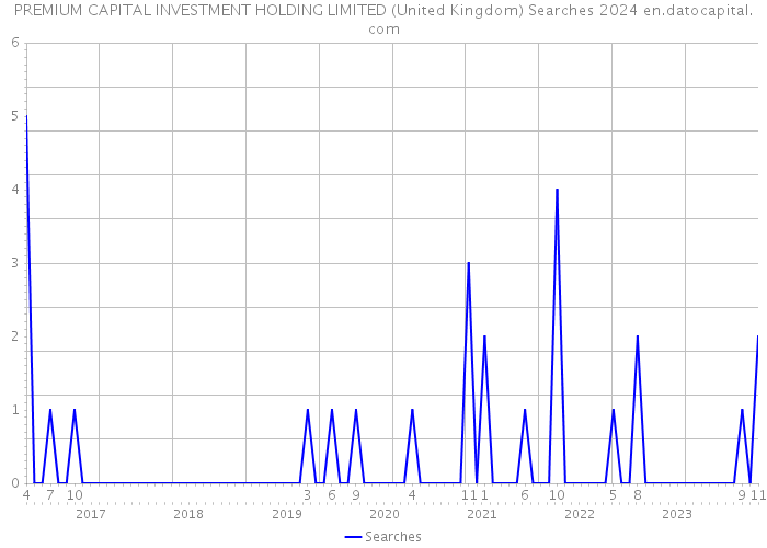 PREMIUM CAPITAL INVESTMENT HOLDING LIMITED (United Kingdom) Searches 2024 