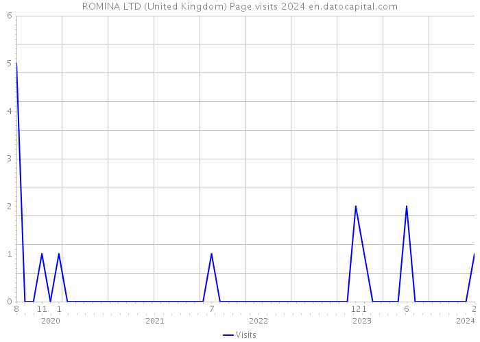 ROMINA LTD (United Kingdom) Page visits 2024 