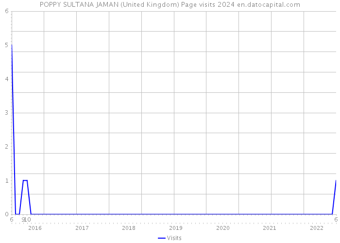 POPPY SULTANA JAMAN (United Kingdom) Page visits 2024 