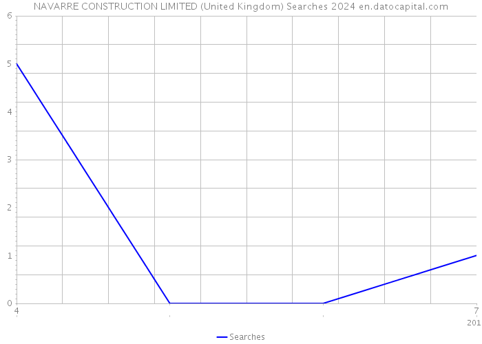 NAVARRE CONSTRUCTION LIMITED (United Kingdom) Searches 2024 