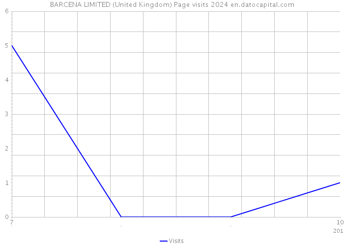 BARCENA LIMITED (United Kingdom) Page visits 2024 
