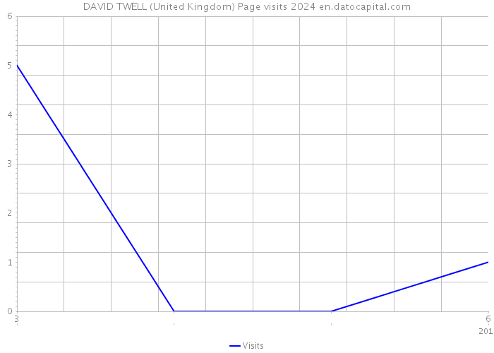 DAVID TWELL (United Kingdom) Page visits 2024 