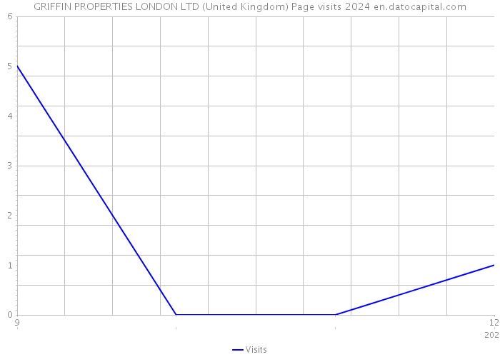 GRIFFIN PROPERTIES LONDON LTD (United Kingdom) Page visits 2024 